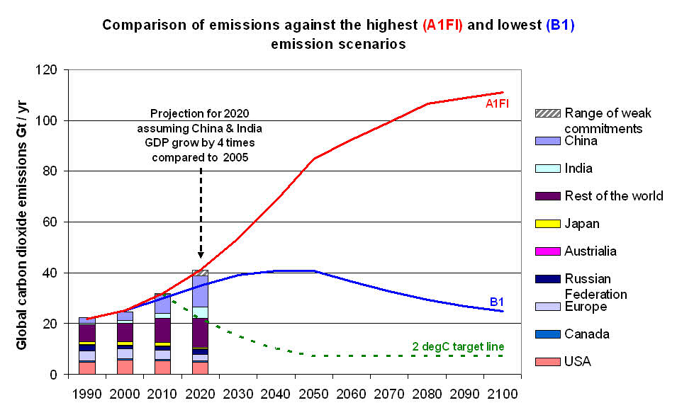 Graph showing global emissions with ambitious and weak Copenhagen Accord pledges, compared to high and low emission scenarios and the 2degC limit, with four times growth in China's and India's economies